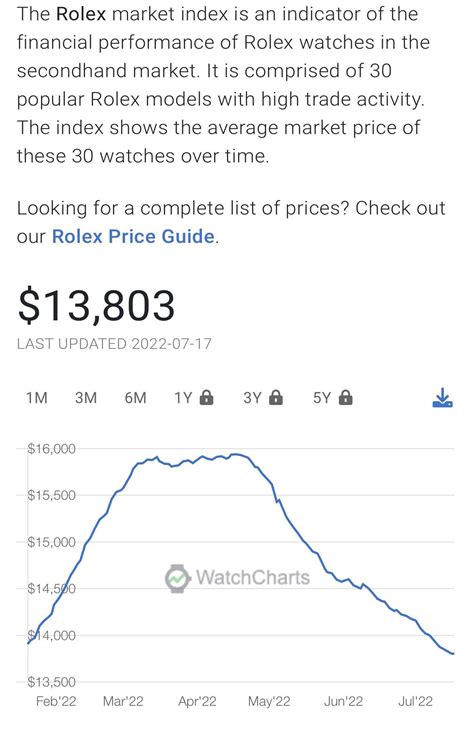 rolex prices still falling